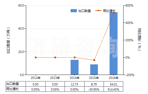 2012-2016年中國鐵礦砂及其精礦（已燒結）(HS26011200)出口量及增速統(tǒng)計